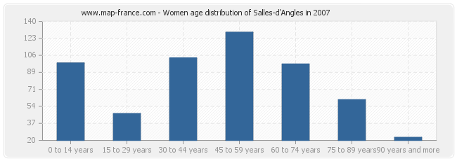 Women age distribution of Salles-d'Angles in 2007