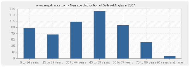 Men age distribution of Salles-d'Angles in 2007