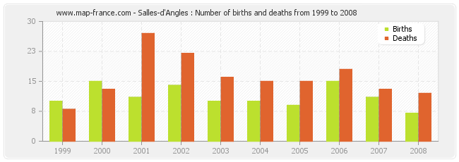 Salles-d'Angles : Number of births and deaths from 1999 to 2008