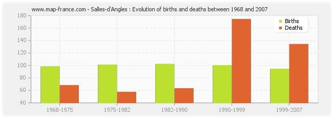 Salles-d'Angles : Evolution of births and deaths between 1968 and 2007