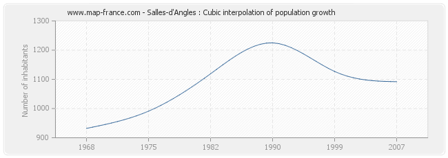 Salles-d'Angles : Cubic interpolation of population growth
