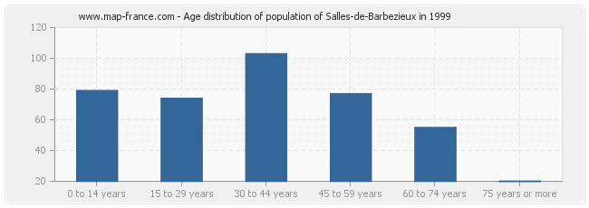 Age distribution of population of Salles-de-Barbezieux in 1999