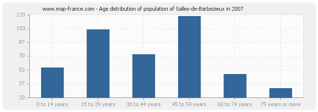 Age distribution of population of Salles-de-Barbezieux in 2007
