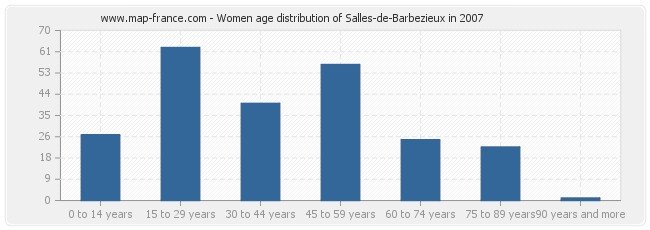 Women age distribution of Salles-de-Barbezieux in 2007