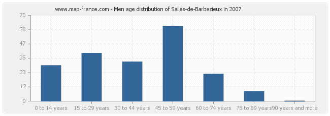 Men age distribution of Salles-de-Barbezieux in 2007