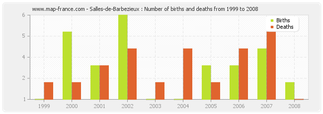 Salles-de-Barbezieux : Number of births and deaths from 1999 to 2008