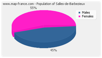Sex distribution of population of Salles-de-Barbezieux in 2007