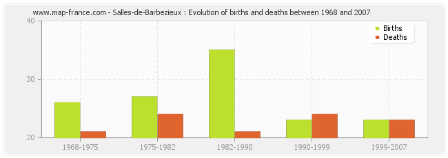 Salles-de-Barbezieux : Evolution of births and deaths between 1968 and 2007