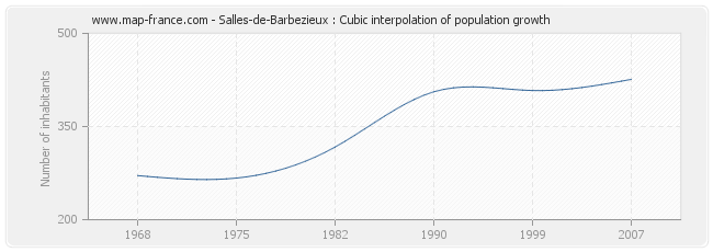 Salles-de-Barbezieux : Cubic interpolation of population growth