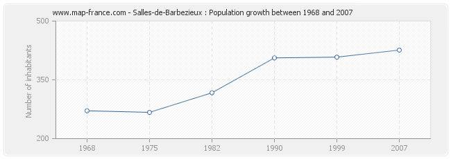 Population Salles-de-Barbezieux