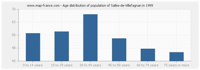Age distribution of population of Salles-de-Villefagnan in 1999