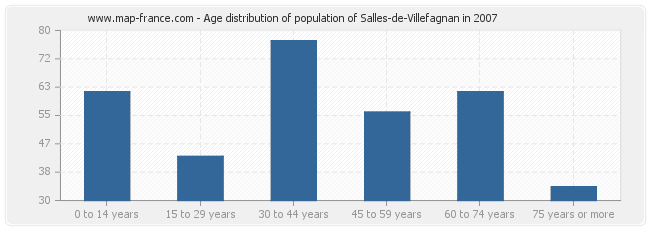 Age distribution of population of Salles-de-Villefagnan in 2007