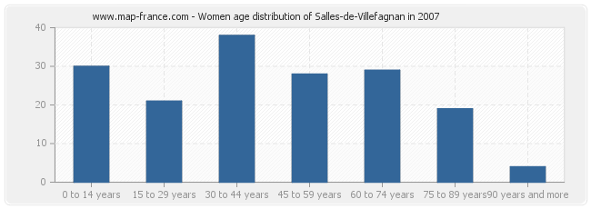 Women age distribution of Salles-de-Villefagnan in 2007