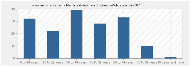 Men age distribution of Salles-de-Villefagnan in 2007