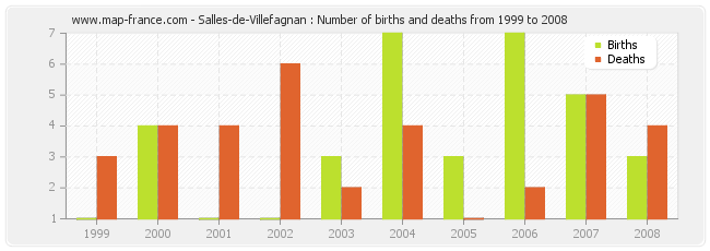 Salles-de-Villefagnan : Number of births and deaths from 1999 to 2008