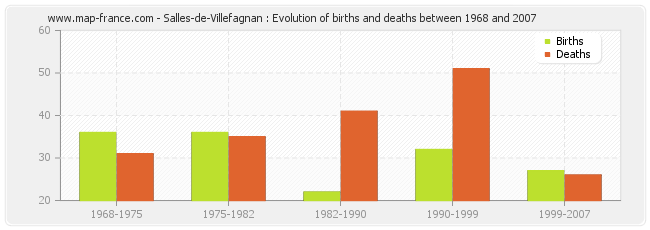 Salles-de-Villefagnan : Evolution of births and deaths between 1968 and 2007