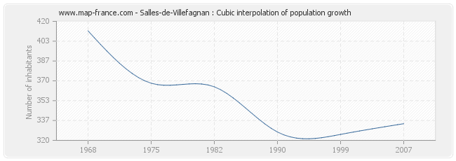 Salles-de-Villefagnan : Cubic interpolation of population growth
