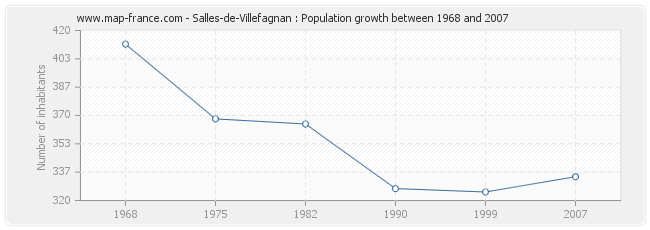 Population Salles-de-Villefagnan