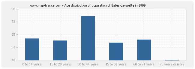 Age distribution of population of Salles-Lavalette in 1999