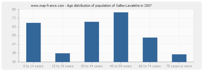 Age distribution of population of Salles-Lavalette in 2007