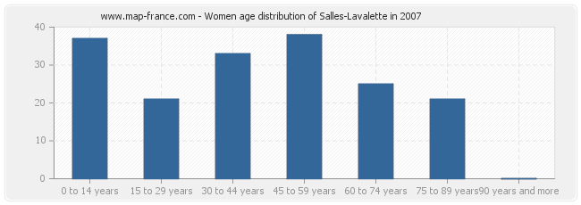 Women age distribution of Salles-Lavalette in 2007