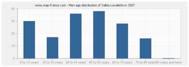 Men age distribution of Salles-Lavalette in 2007