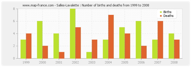 Salles-Lavalette : Number of births and deaths from 1999 to 2008