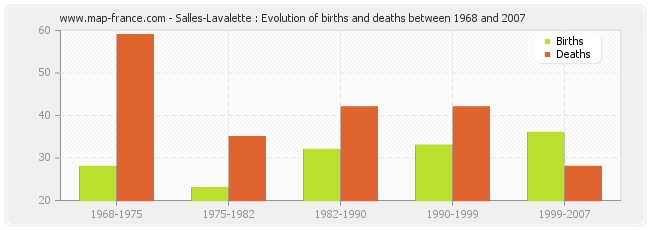 Salles-Lavalette : Evolution of births and deaths between 1968 and 2007