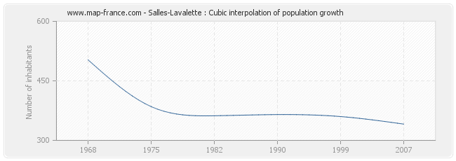 Salles-Lavalette : Cubic interpolation of population growth