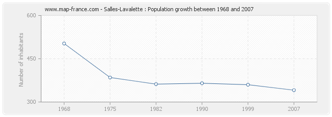 Population Salles-Lavalette