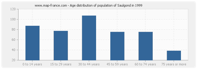 Age distribution of population of Saulgond in 1999