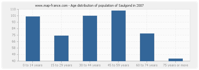 Age distribution of population of Saulgond in 2007