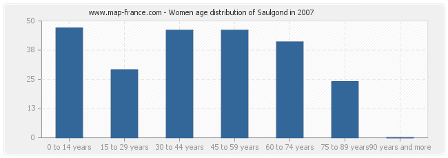 Women age distribution of Saulgond in 2007