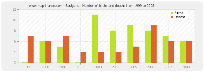Saulgond : Number of births and deaths from 1999 to 2008