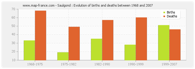 Saulgond : Evolution of births and deaths between 1968 and 2007