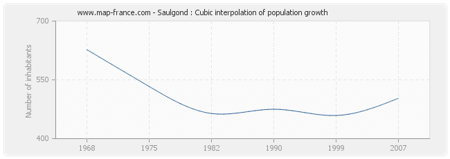 Saulgond : Cubic interpolation of population growth