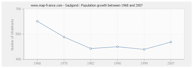 Population Saulgond