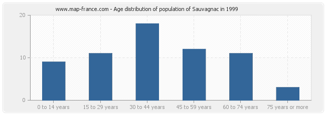 Age distribution of population of Sauvagnac in 1999