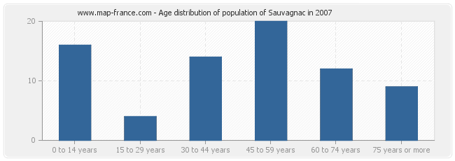 Age distribution of population of Sauvagnac in 2007