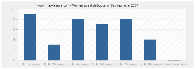 Women age distribution of Sauvagnac in 2007