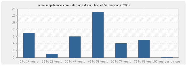 Men age distribution of Sauvagnac in 2007