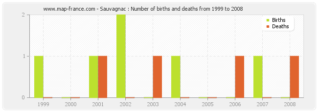 Sauvagnac : Number of births and deaths from 1999 to 2008