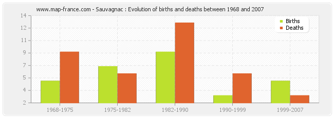 Sauvagnac : Evolution of births and deaths between 1968 and 2007