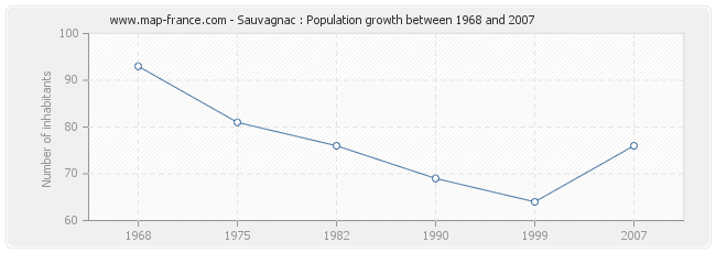 Population Sauvagnac