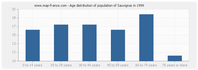 Age distribution of population of Sauvignac in 1999