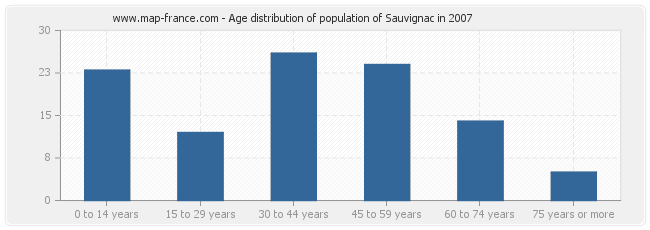 Age distribution of population of Sauvignac in 2007