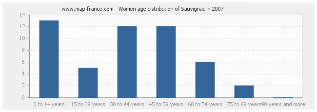 Women age distribution of Sauvignac in 2007