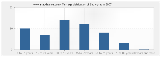 Men age distribution of Sauvignac in 2007