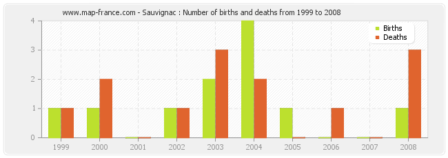 Sauvignac : Number of births and deaths from 1999 to 2008