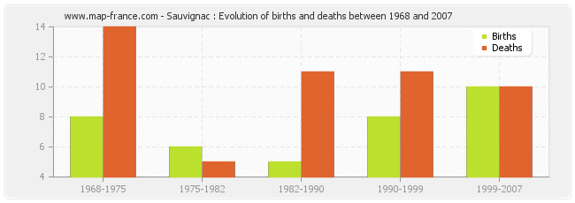 Sauvignac : Evolution of births and deaths between 1968 and 2007